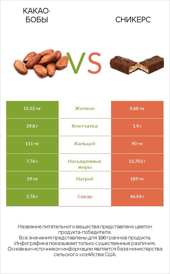 Какао-бобы vs Сникерс infographic