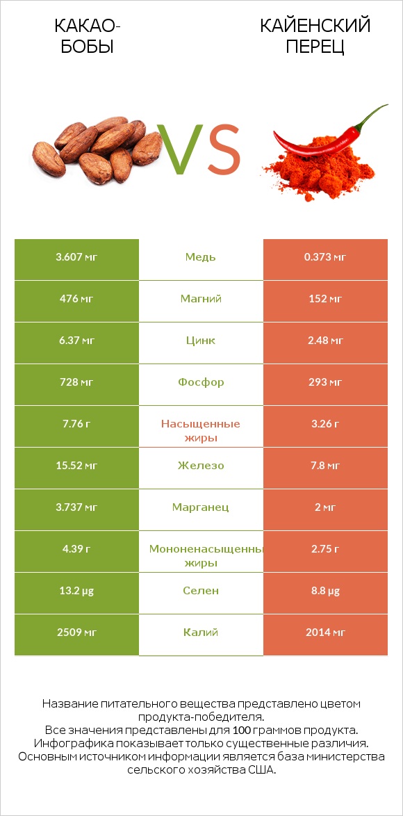Какао-бобы vs Кайенский перец infographic