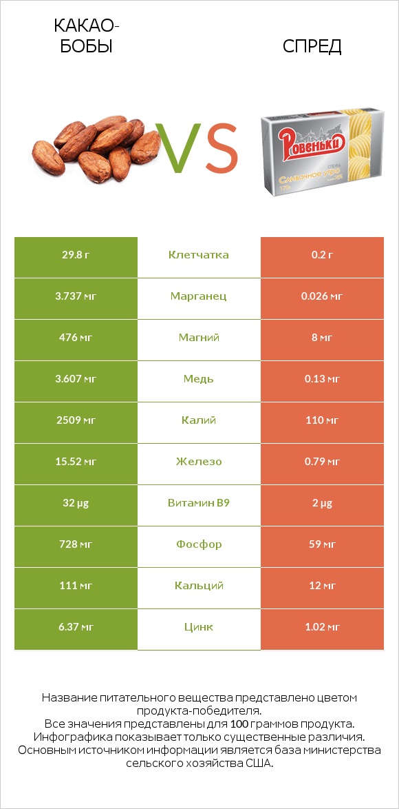 Какао-бобы vs Спред infographic