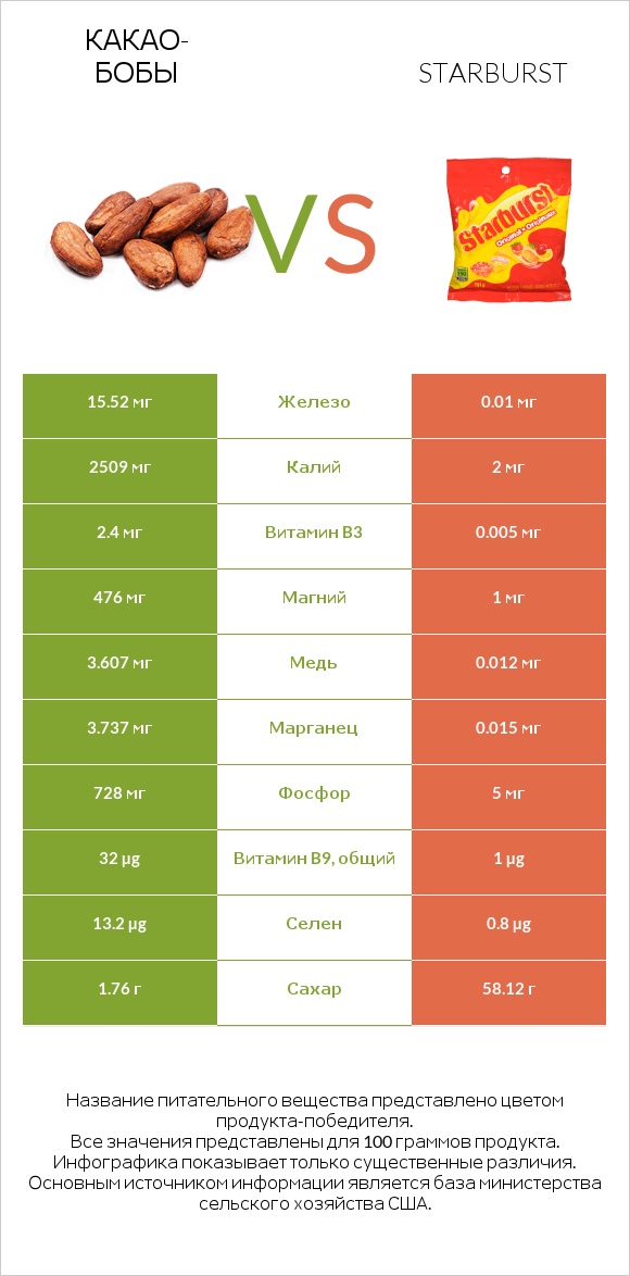 Какао-бобы vs Starburst infographic