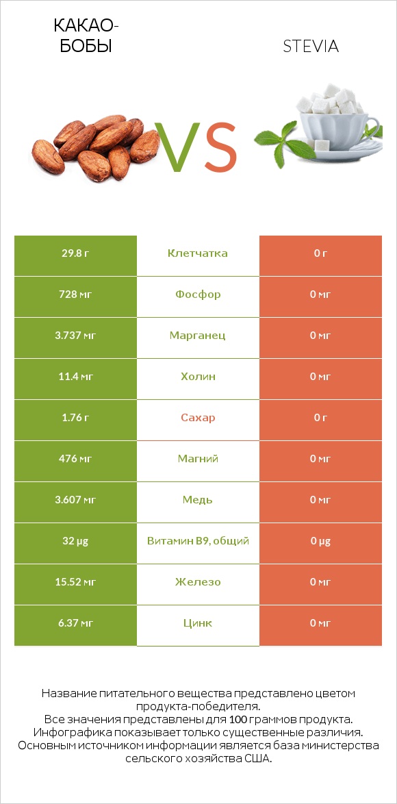 Какао-бобы vs Stevia infographic