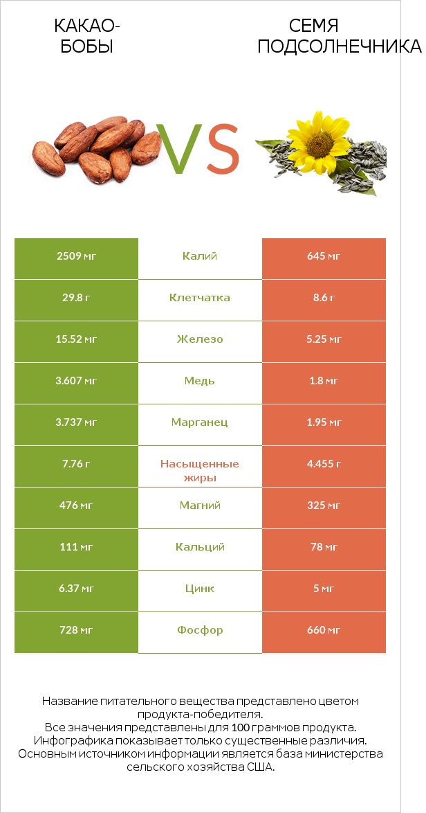 Какао-бобы vs Семя подсолнечника infographic