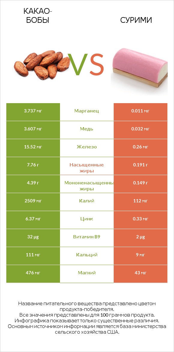 Какао-бобы vs Сурими infographic