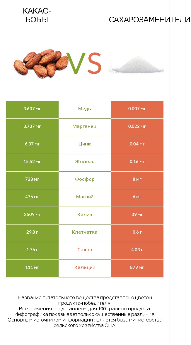 Какао-бобы vs Сахарозаменители infographic