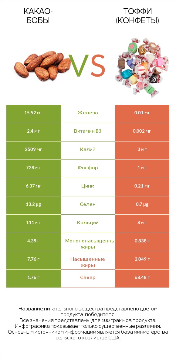 Какао-бобы vs Тоффи (конфеты) infographic