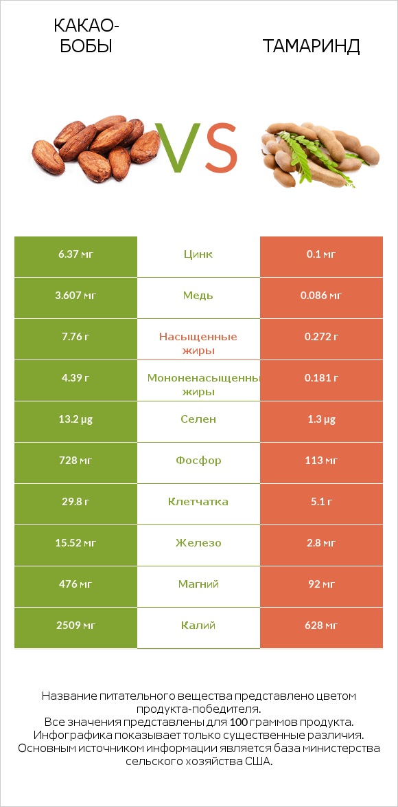 Какао-бобы vs Тамаринд infographic