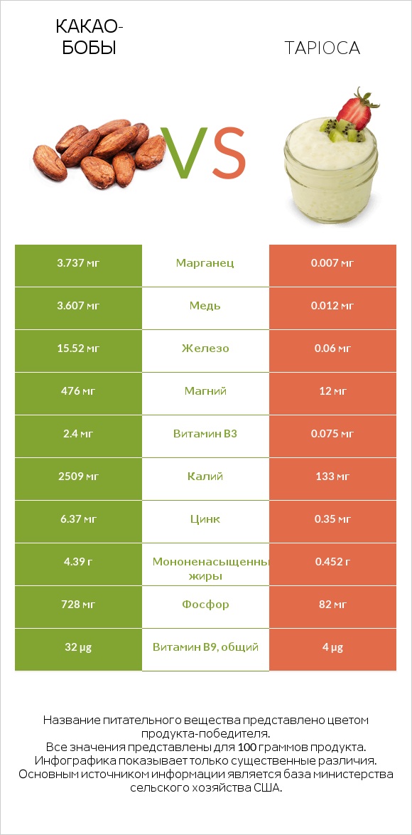 Какао-бобы vs Tapioca infographic