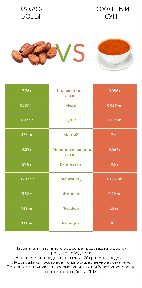 Какао-бобы vs Томатный суп infographic