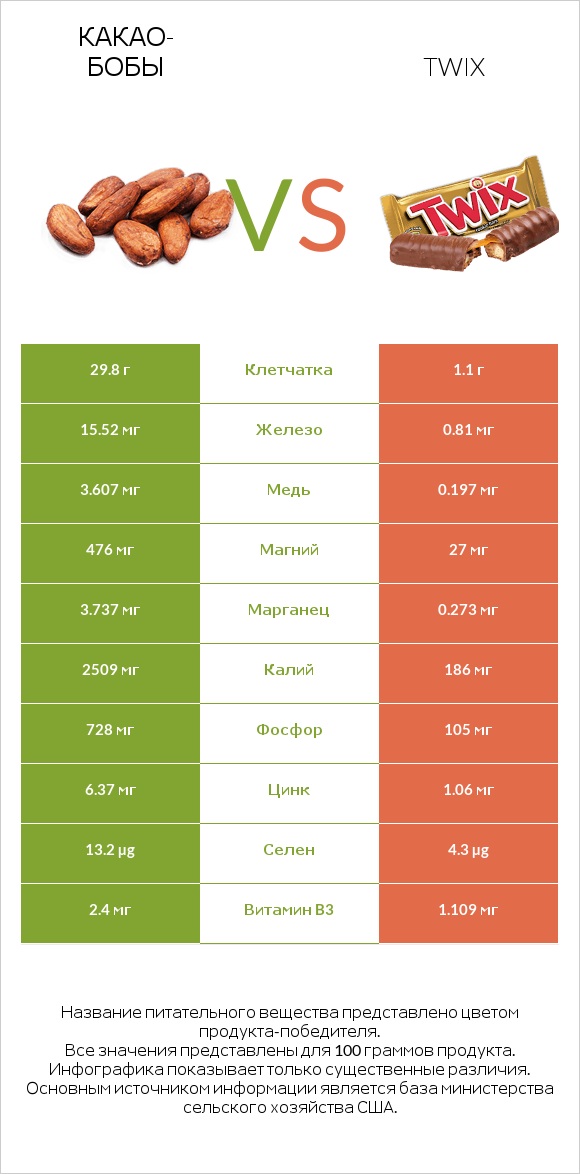Какао-бобы vs Twix infographic
