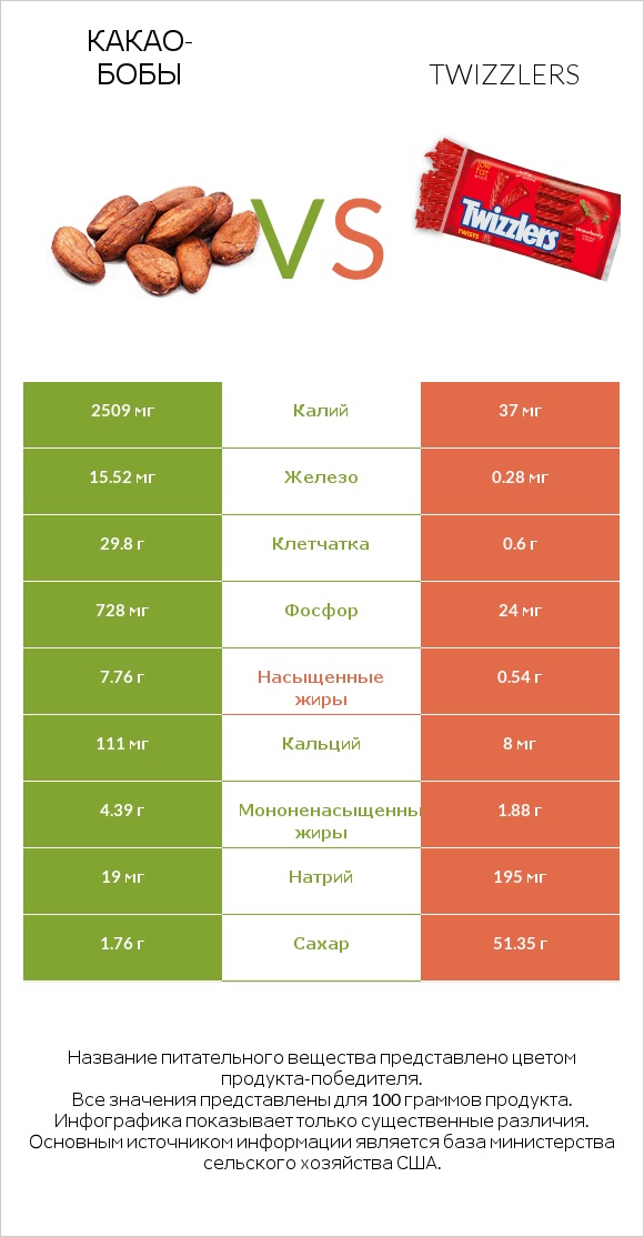 Какао-бобы vs Twizzlers infographic