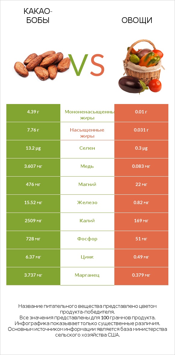 Какао-бобы vs Овощи infographic