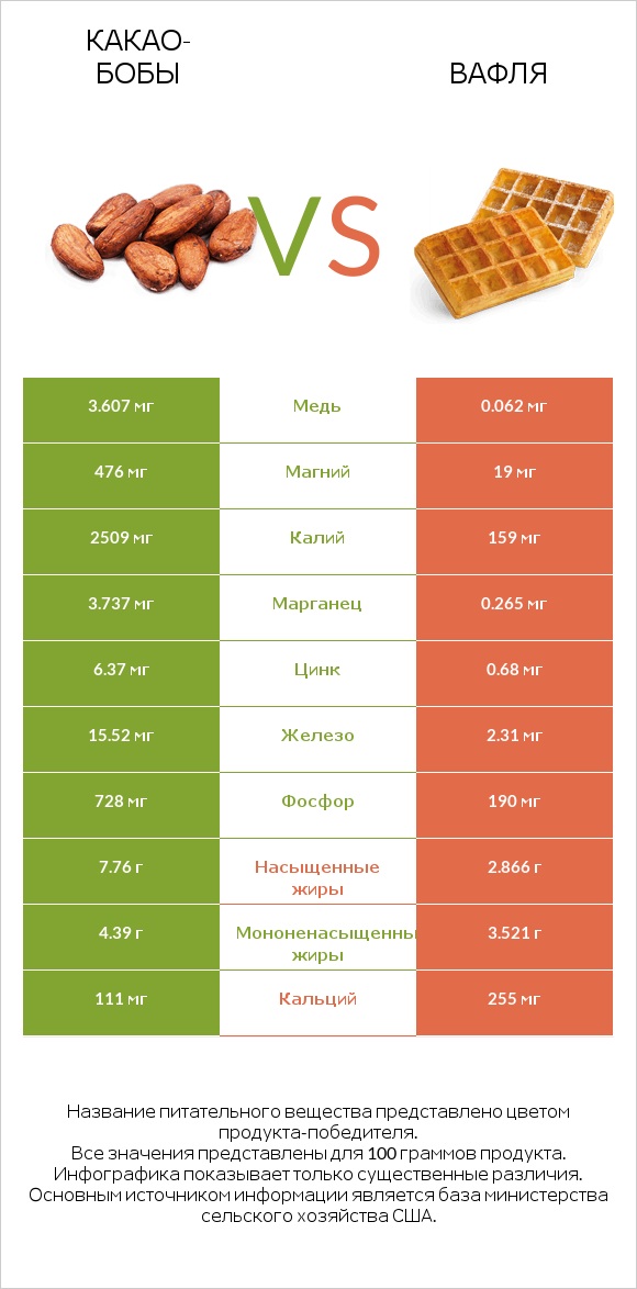 Какао-бобы vs Вафля infographic