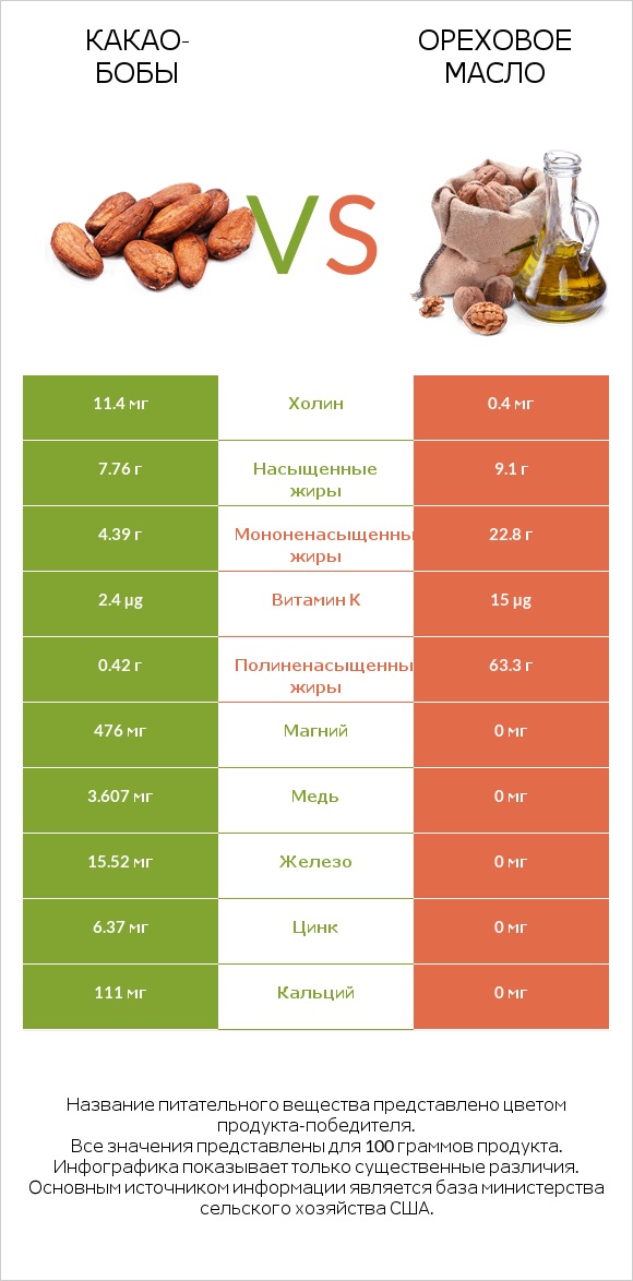 Какао-бобы vs Ореховое масло infographic