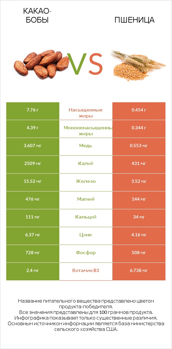 Какао-бобы vs Пшеница infographic