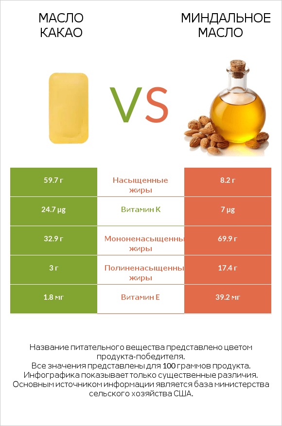 Масло какао vs Миндальное масло infographic