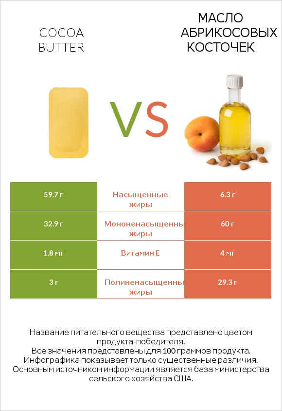 Cocoa butter vs Масло абрикосовых косточек infographic