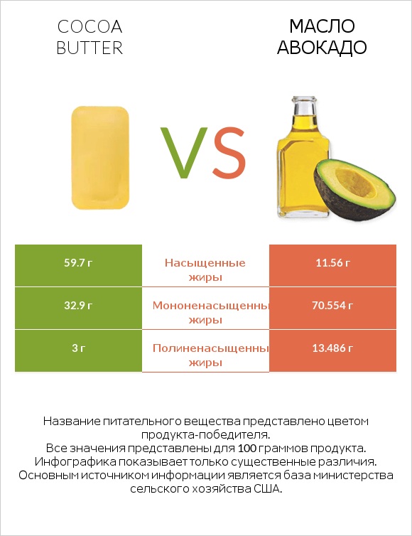 Cocoa butter vs Масло авокадо infographic
