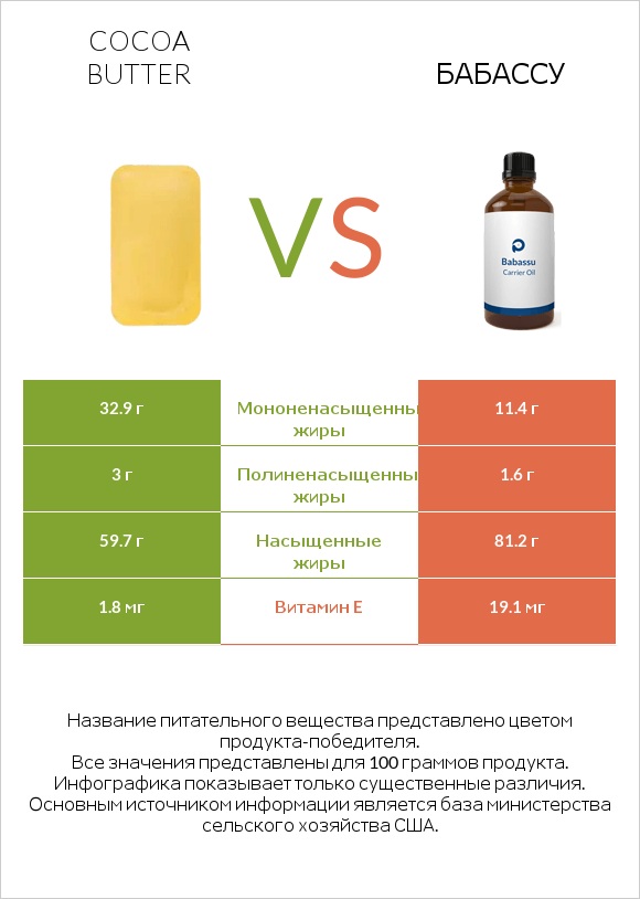 Cocoa butter vs Бабассу infographic
