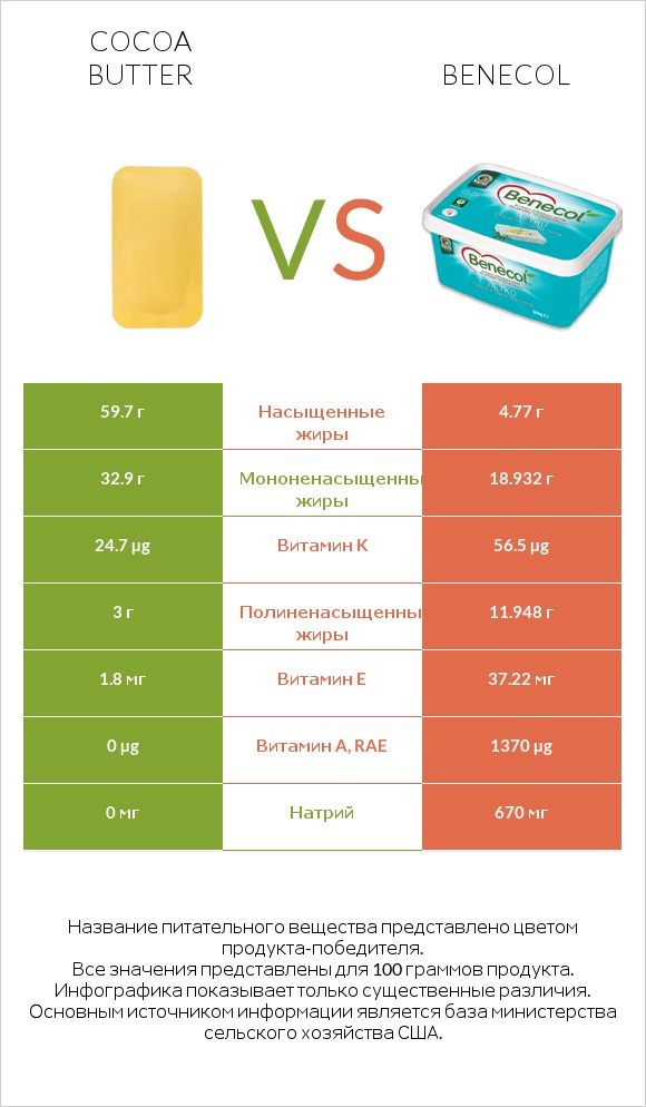 Cocoa butter vs Benecol infographic