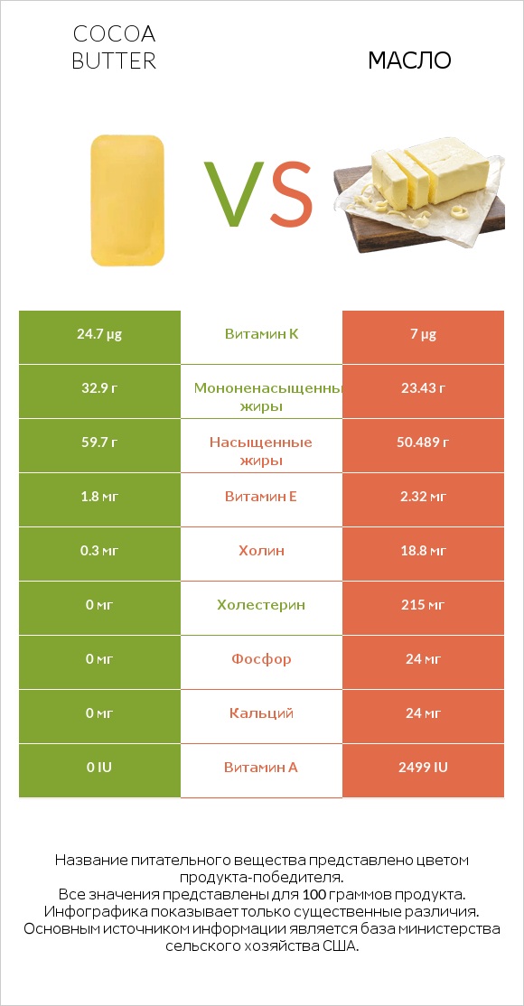 Масло какао vs Масло infographic