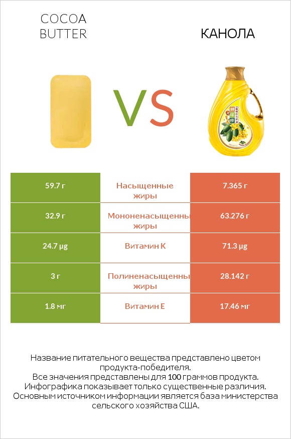Cocoa butter vs Канола infographic