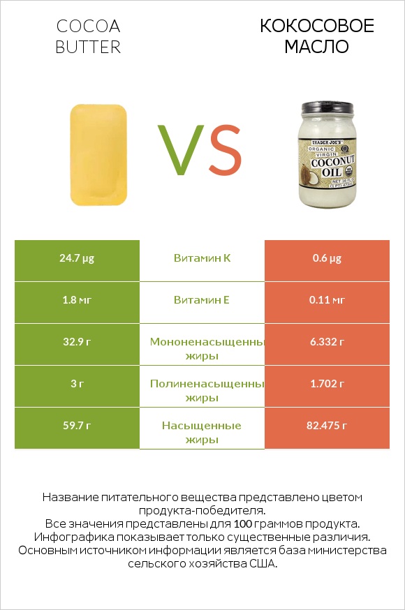 Cocoa butter vs Кокосовое масло infographic