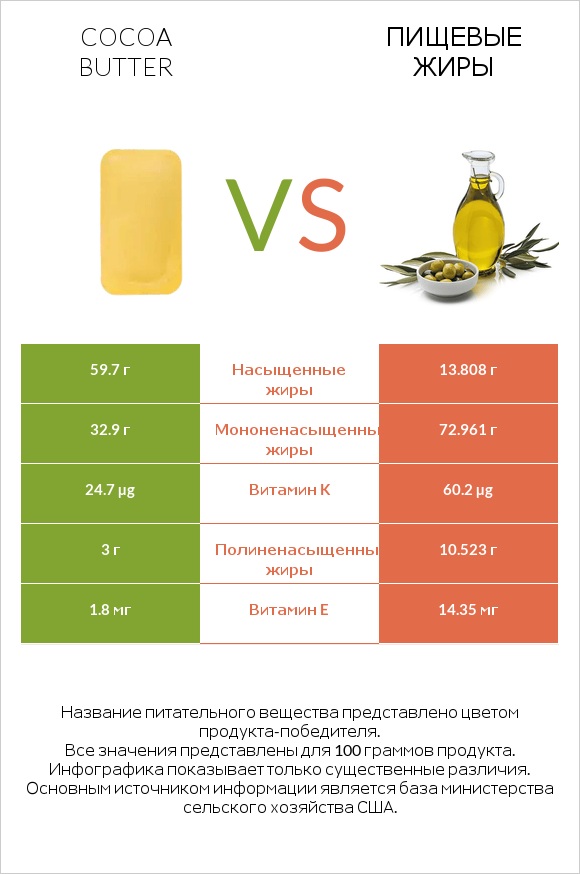 Cocoa butter vs Пищевые жиры infographic