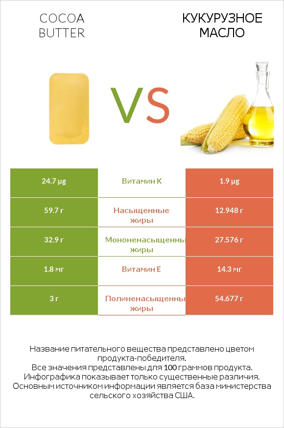 Cocoa butter vs Кукурузное масло infographic