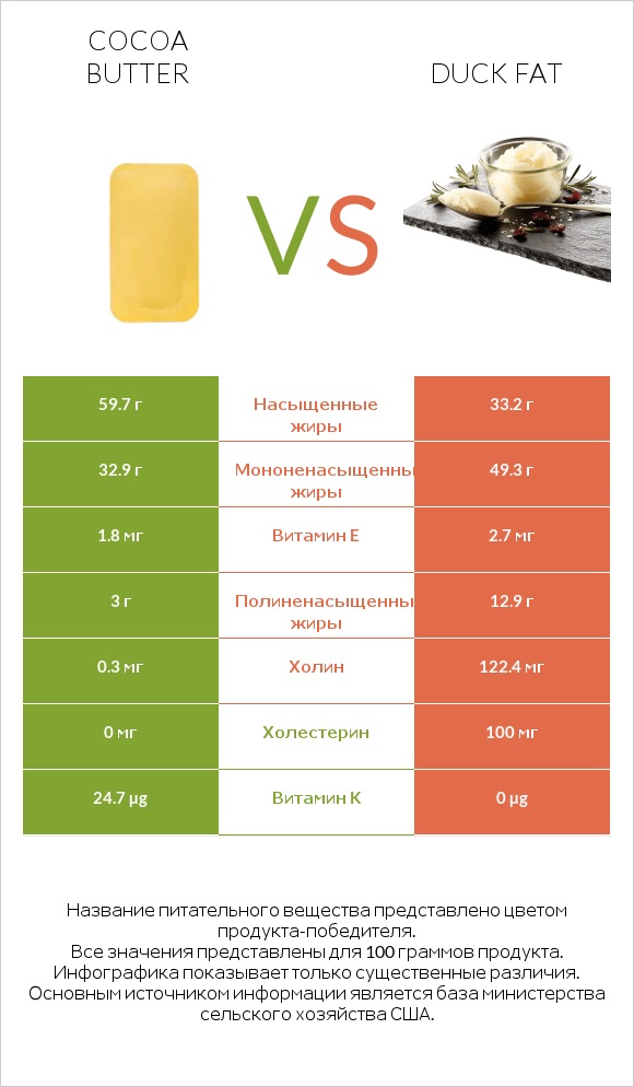 Cocoa butter vs Duck fat infographic