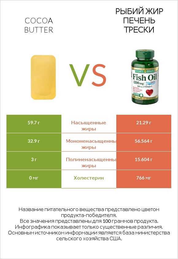 Cocoa butter vs Рыбий жир infographic