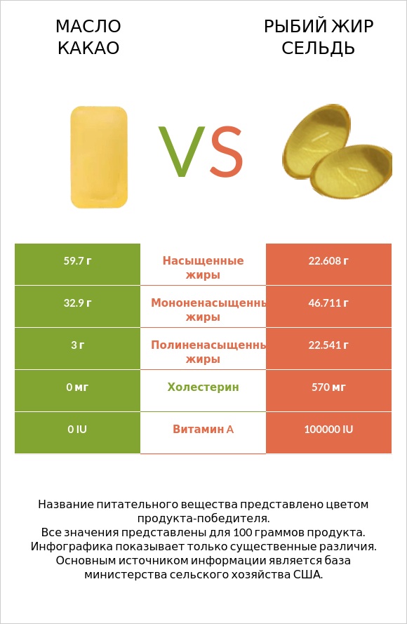 Масло какао vs Рыбий жир сельдь infographic