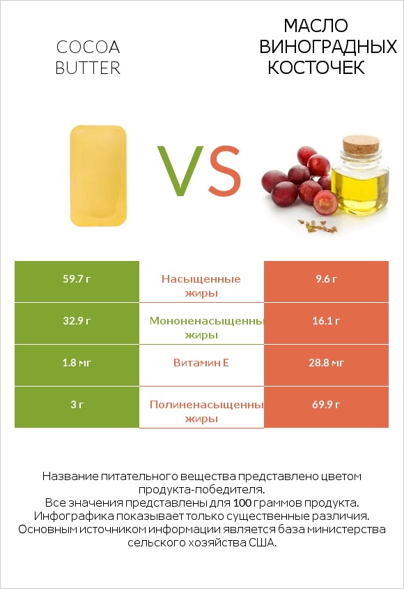 Cocoa butter vs Масло виноградных косточек infographic