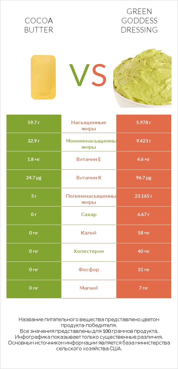 Cocoa butter vs Green Goddess Dressing infographic