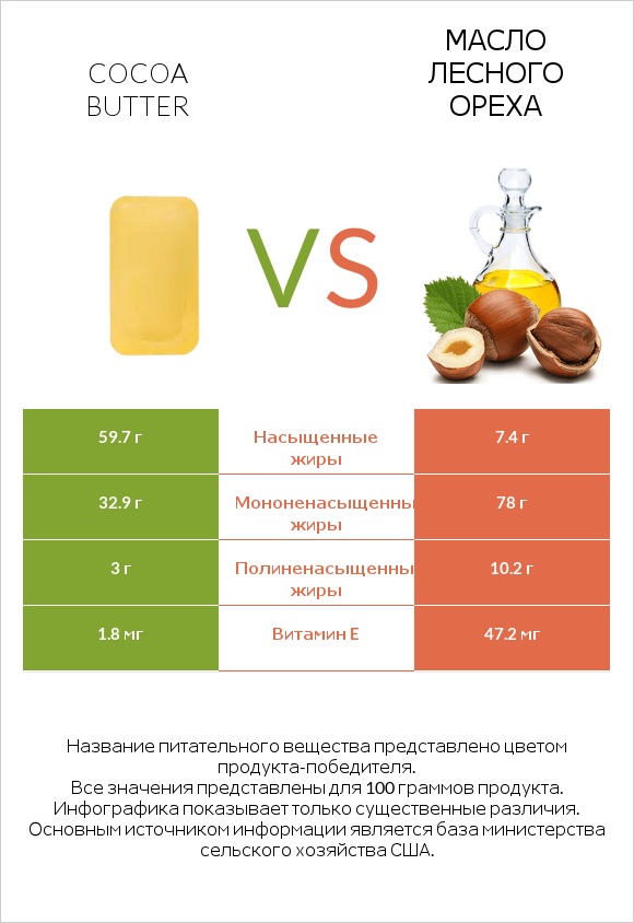 Cocoa butter vs Масло лесного ореха infographic