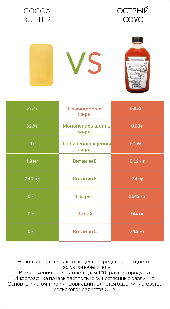 Cocoa butter vs Острый соус infographic