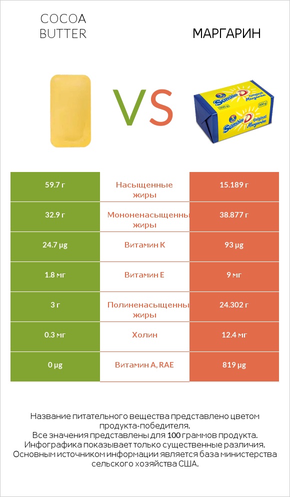 Cocoa butter vs Маргарин infographic