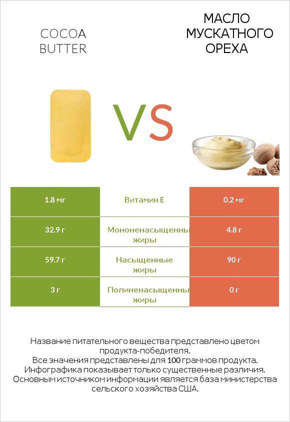 Cocoa butter vs Масло мускатного ореха infographic