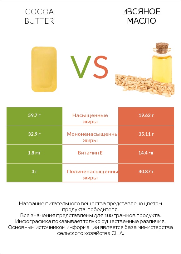 Cocoa butter vs Օвсяное масло infographic