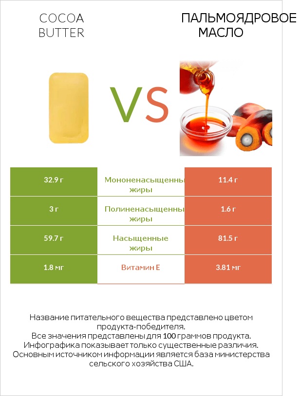 Cocoa butter vs Пальмоядровое масло infographic