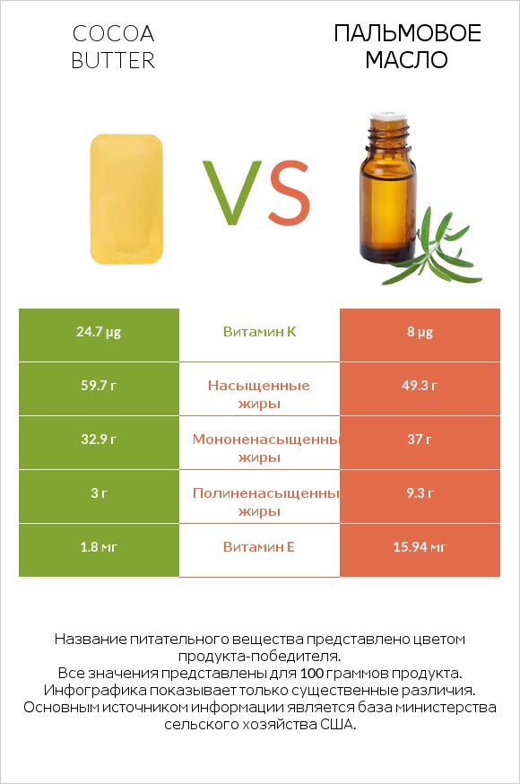 Cocoa butter vs Пальмовое масло infographic