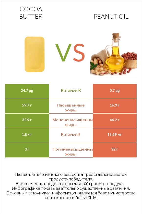 Cocoa butter vs Peanut oil infographic
