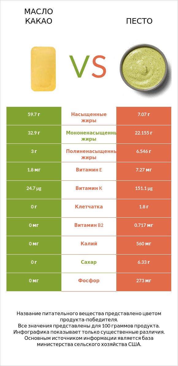 Масло какао vs Песто infographic