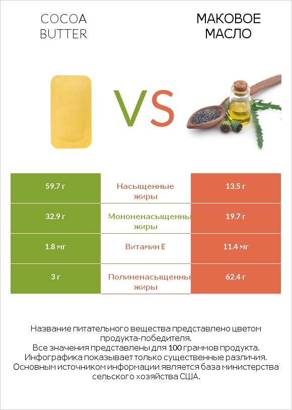 Cocoa butter vs Маковое масло infographic