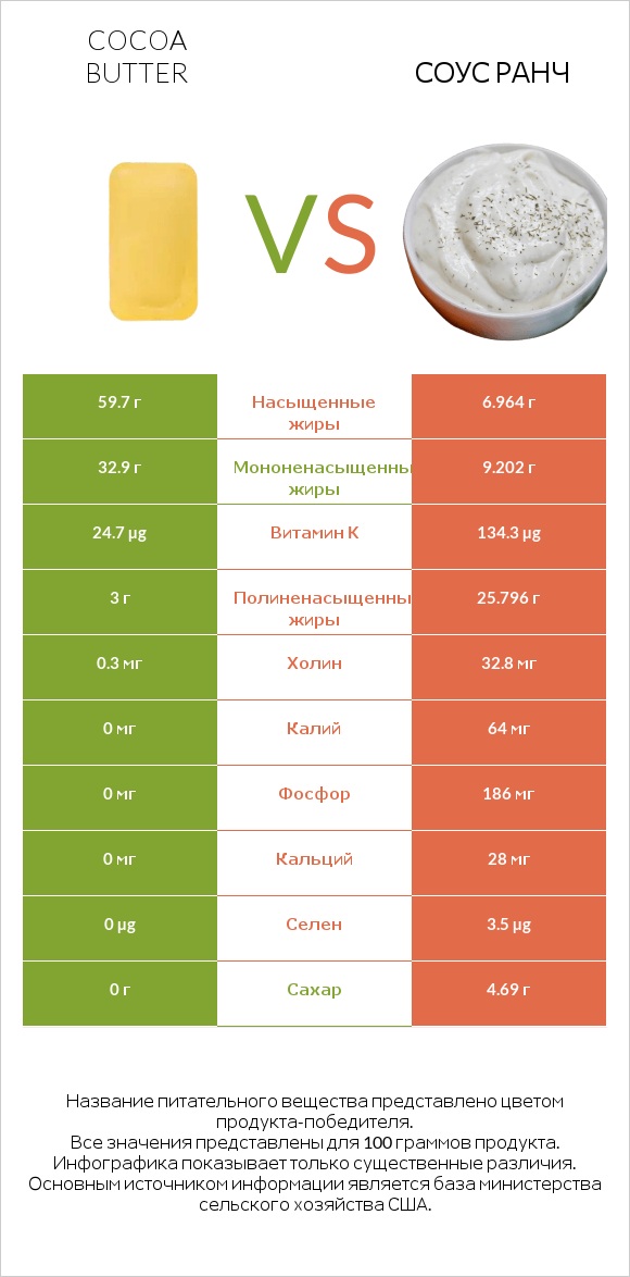 Cocoa butter vs Соус ранч infographic