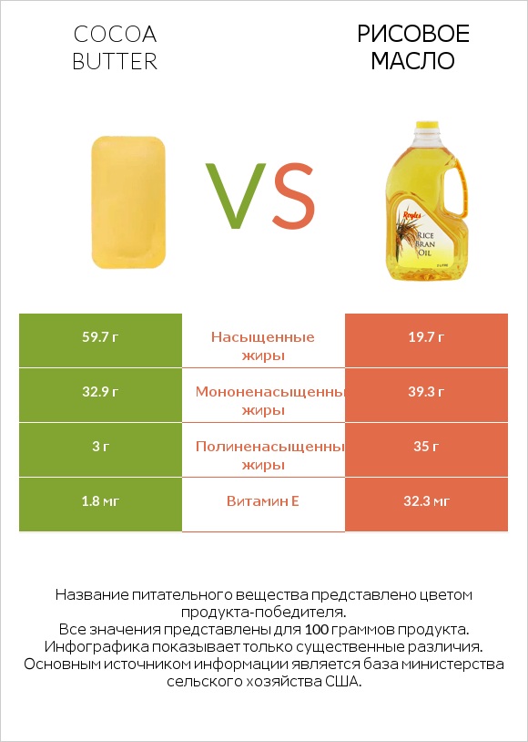 Cocoa butter vs Рисовое масло infographic