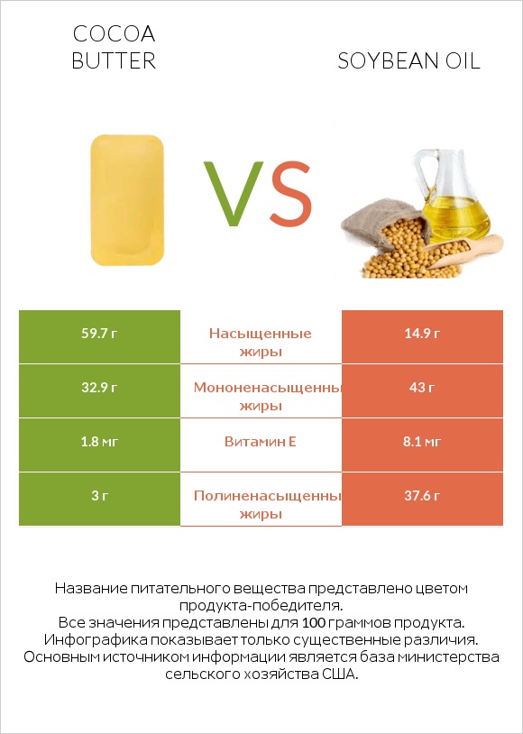 Cocoa butter vs Soybean oil infographic