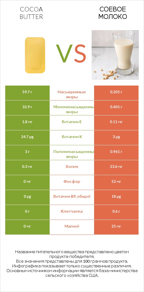 Cocoa butter vs Соевое молоко infographic