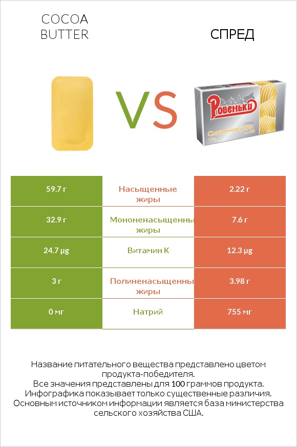 Cocoa butter vs Спред infographic