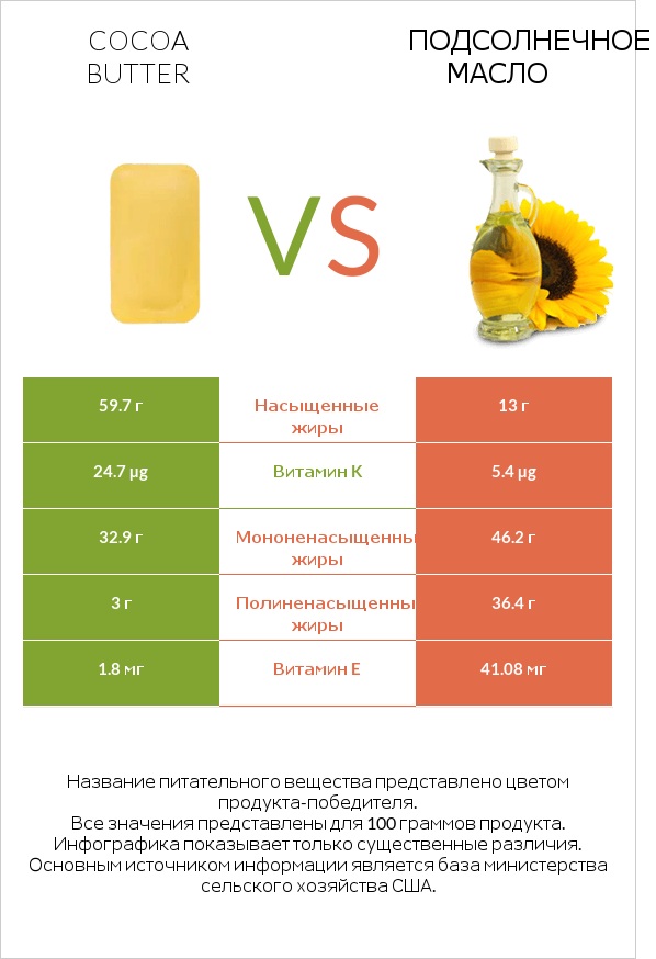 Cocoa butter vs Подсолнечное масло infographic