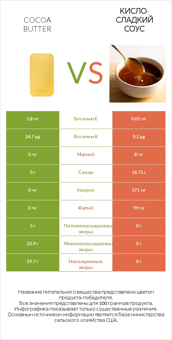 Cocoa butter vs Кисло-сладкий соус infographic